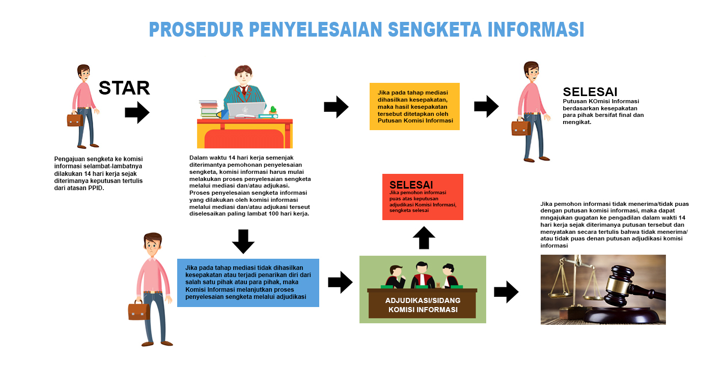 Prosedur Penanganan Penyelesaian Sengketa