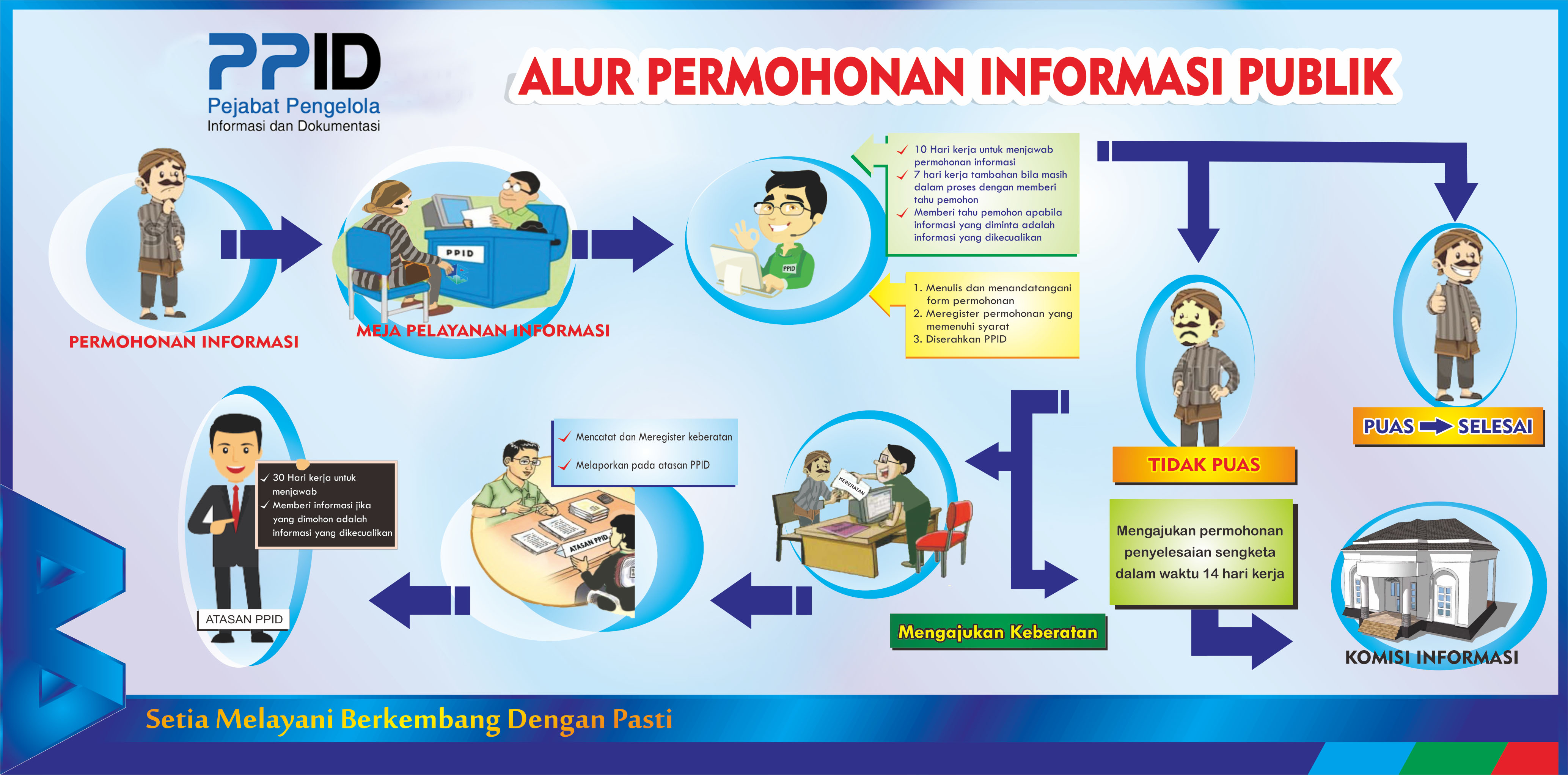 Alur Permohonan Informasi Publik